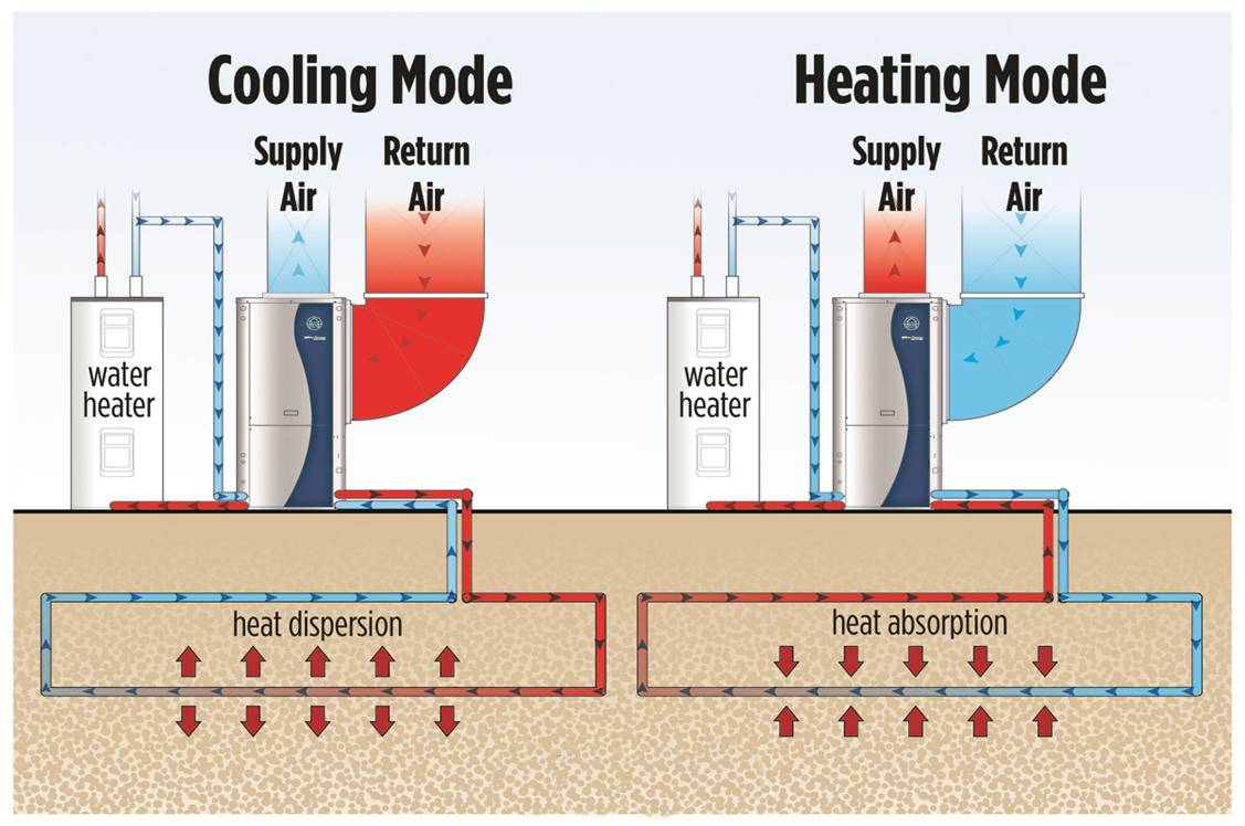 How Geothermal Works - Level 9 Heating and Cooling